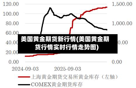 美国黄金期货新行情(美国黄金期货行情实时行情走势图)-第1张图片