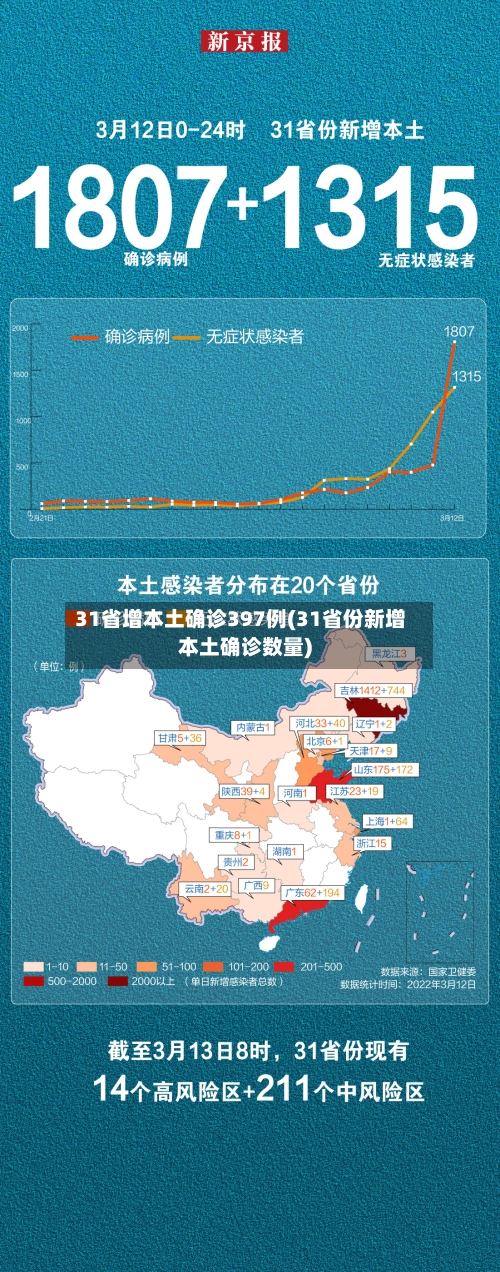31省增本土确诊397例(31省份新增本土确诊数量)