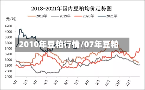 2010年豆粕行情/07年豆粕