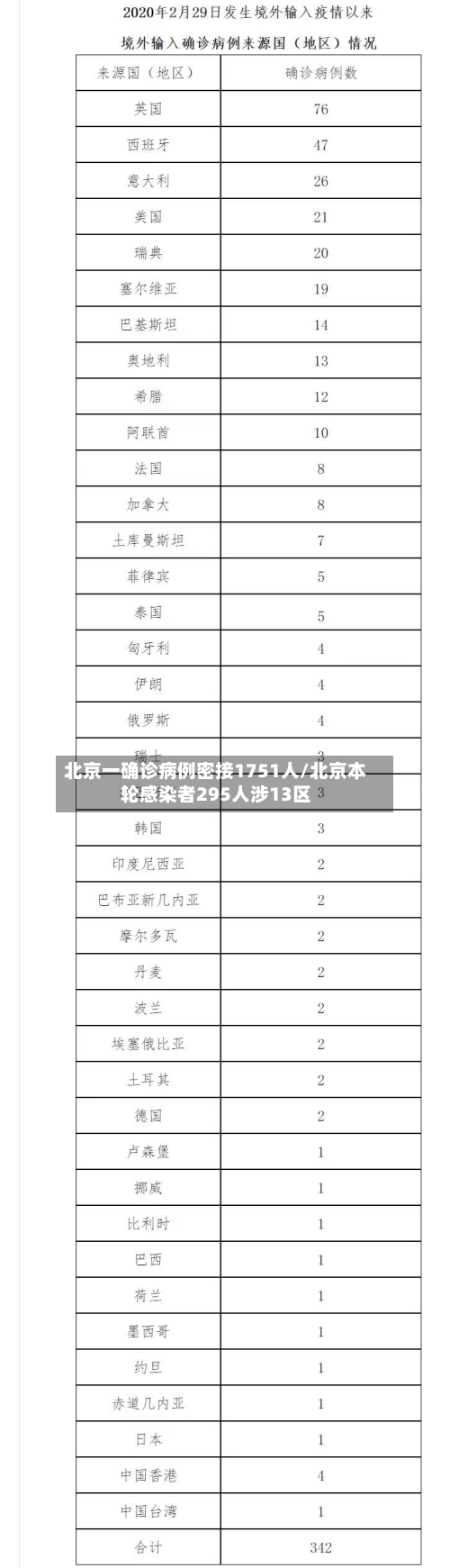 北京一确诊病例密接1751人/北京本轮感染者295人涉13区