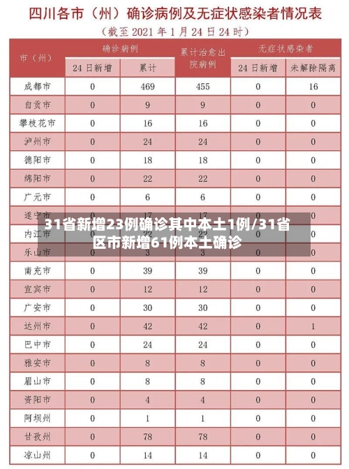 31省新增23例确诊其中本土1例/31省区市新增61例本土确诊-第2张图片