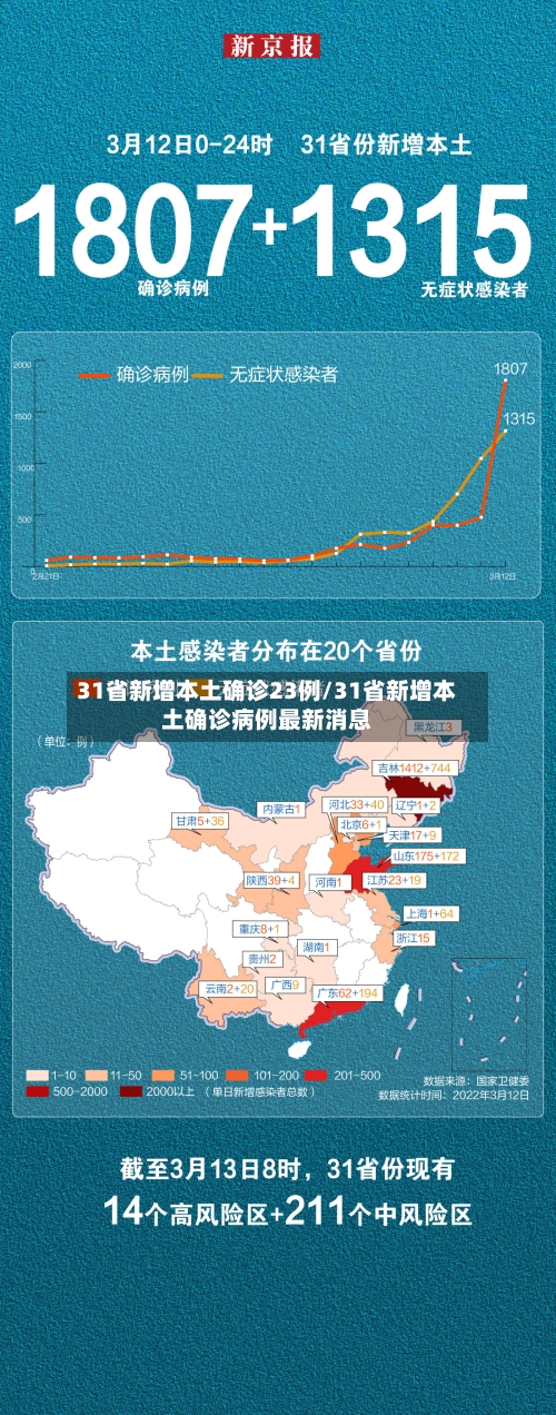 31省新增本土确诊23例/31省新增本土确诊病例最新消息-第2张图片
