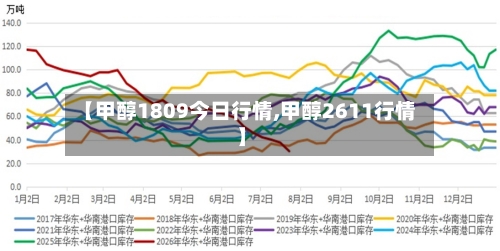 【甲醇1809今日行情,甲醇2611行情】