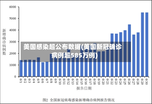 美国感染超公布数据(美国新冠确诊病例超585万例)
