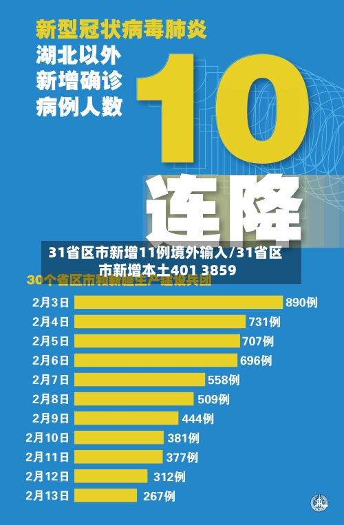31省区市新增11例境外输入/31省区市新增本土401 3859-第1张图片