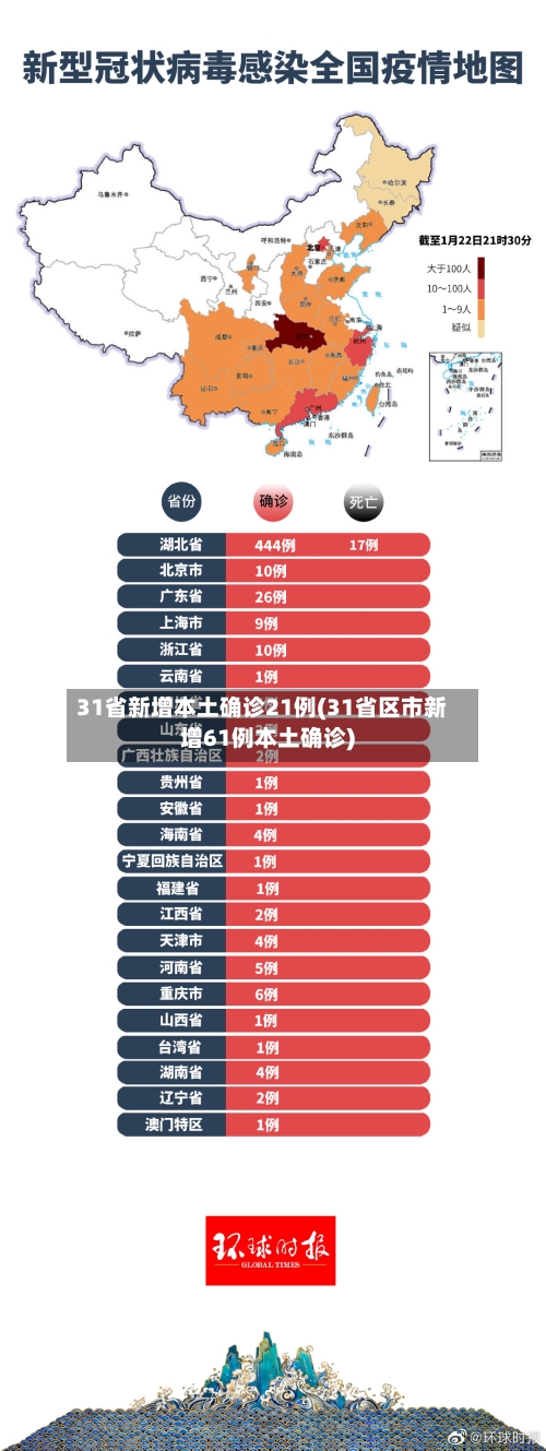 31省新增本土确诊21例(31省区市新增61例本土确诊)-第1张图片