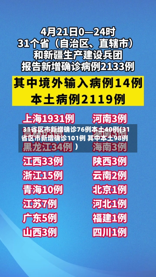 31省区市新增确诊76例本土40例(31省区市新增确诊101例 其中本土98例)-第1张图片