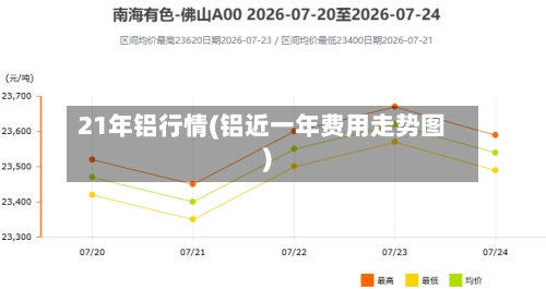 21年铝行情(铝近一年费用走势图)-第1张图片