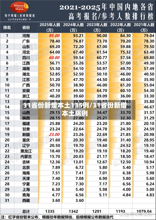 31省份新增本土135例/31省份新增本土病例