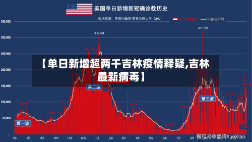 【单日新增超两千吉林疫情释疑,吉林最新病毒】
