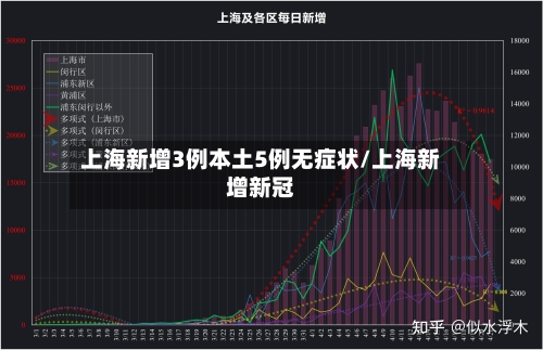 上海新增3例本土5例无症状/上海新增新冠
