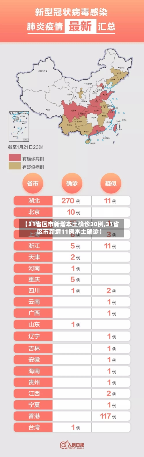 【31省区市新增本土确诊30例,31省区市新增11例本土确诊】-第2张图片