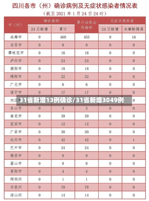 31省新增13例确诊/31省新增3049例