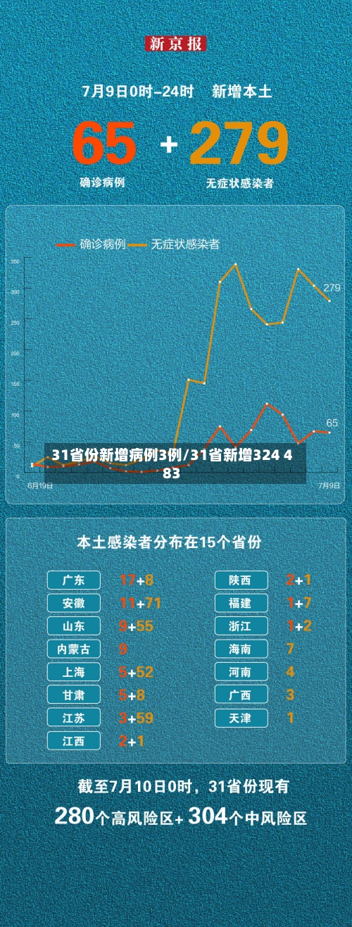 31省份新增病例3例/31省新增324 483-第3张图片