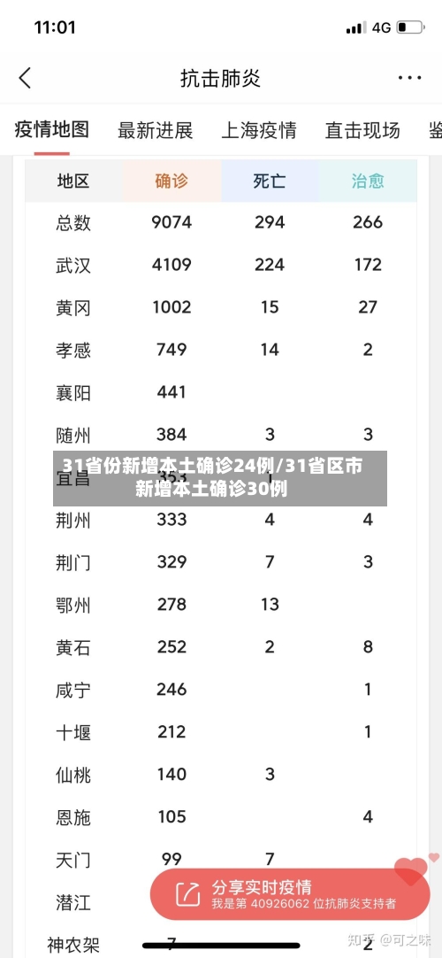 31省份新增本土确诊24例/31省区市新增本土确诊30例