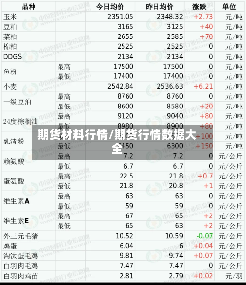 期货材料行情/期货行情数据大全