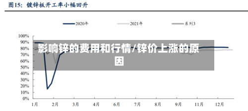 影响锌的费用和行情/锌价上涨的原因-第3张图片