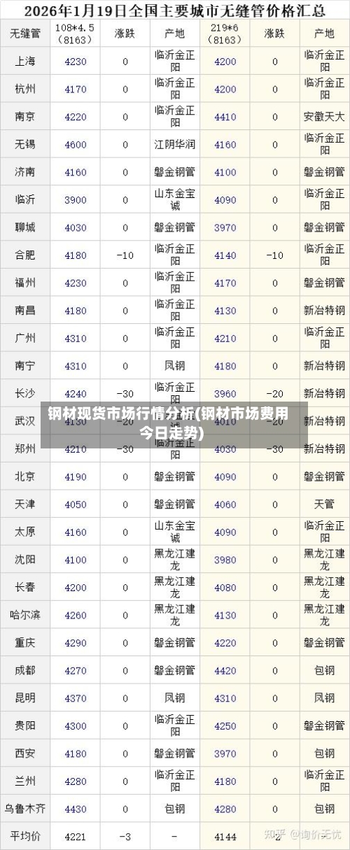钢材现货市场行情分析(钢材市场费用今日走势)