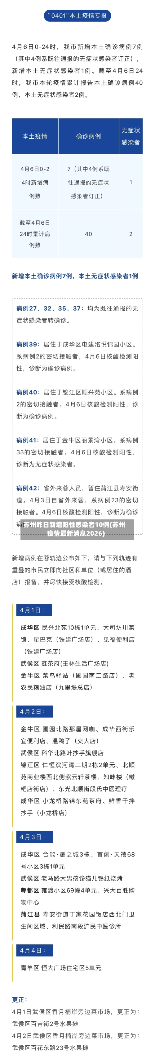 苏州昨日新增阳性感染者10例(苏州疫情最新消息2026)-第1张图片