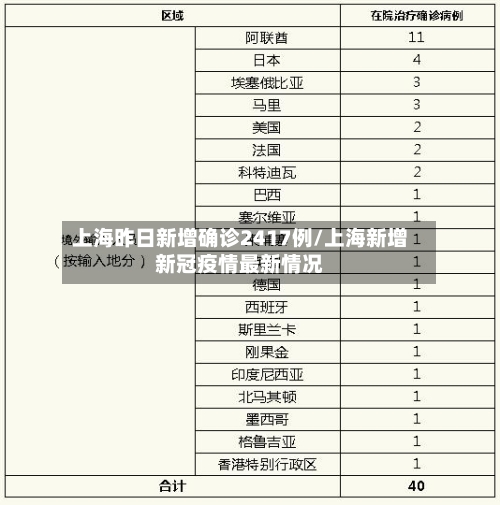 上海昨日新增确诊2417例/上海新增新冠疫情最新情况-第1张图片