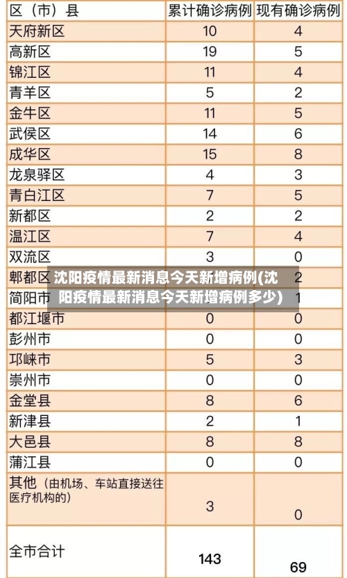 沈阳疫情最新消息今天新增病例(沈阳疫情最新消息今天新增病例多少)-第2张图片