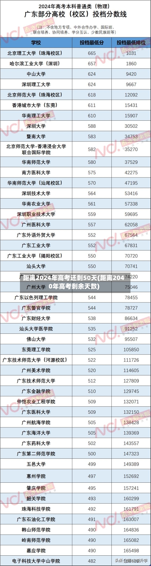 距离2024年高考还剩50天(距离2040年高考剩余天数)-第2张图片