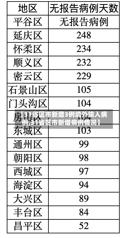 【31省区市新增3例境外输入病例,31省区市新增病例情况】-第1张图片