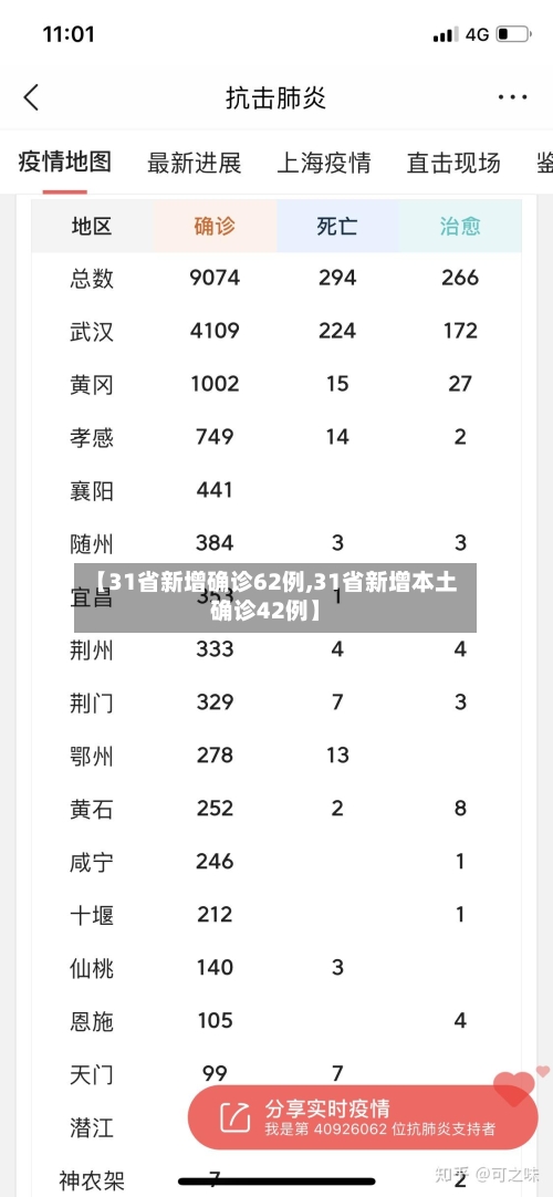 【31省新增确诊62例,31省新增本土确诊42例】