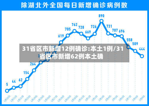 31省区市新增12例确诊:本土1例/31省区市新增62例本土确