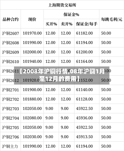 【2008年沪铜行情,08年沪铜1月至12月的费用】