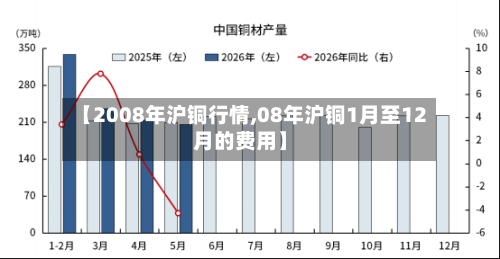 【2008年沪铜行情,08年沪铜1月至12月的费用】-第3张图片