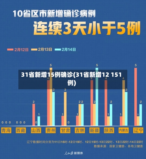 31省新增15例确诊(31省新增12 151例)-第2张图片