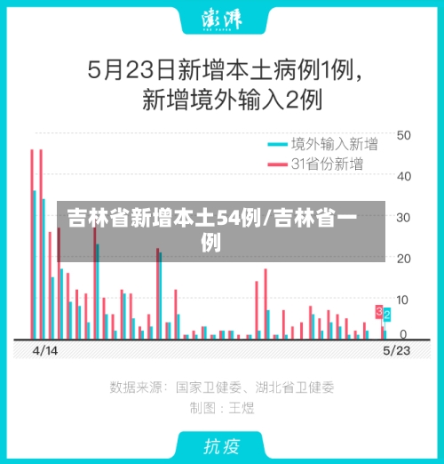 吉林省新增本土54例/吉林省一例