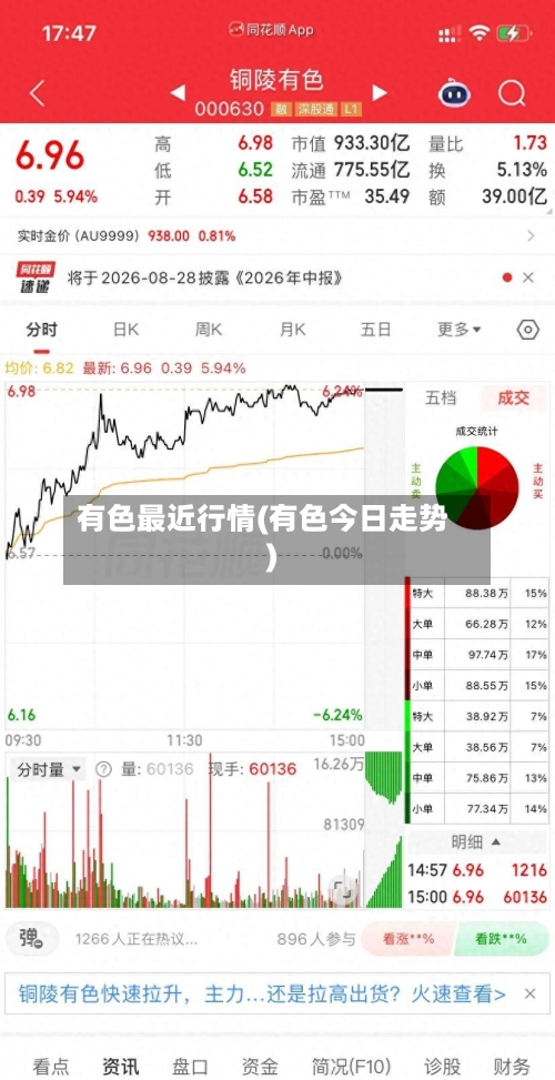 有色最近行情(有色今日走势)