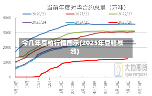 今几年豆粕行情图示(2025年豆粕暴涨)