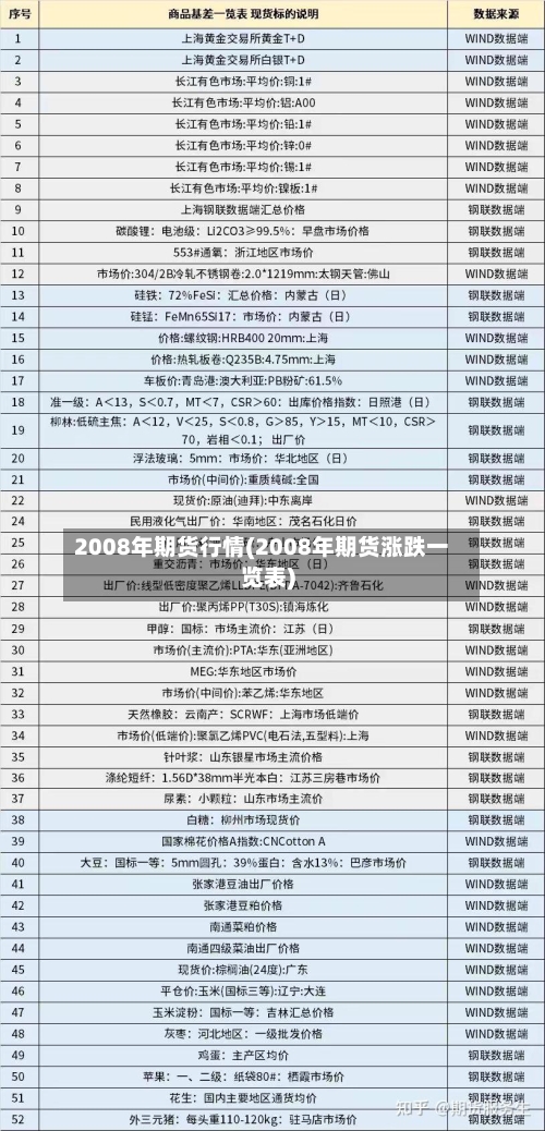 2008年期货行情(2008年期货涨跌一览表)
