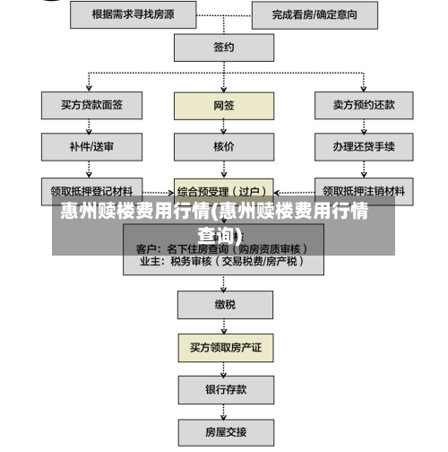 惠州赎楼费用行情(惠州赎楼费用行情查询)-第3张图片