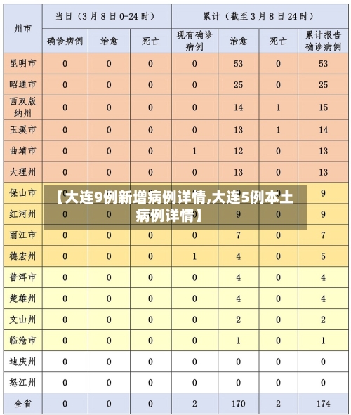 【大连9例新增病例详情,大连5例本土病例详情】