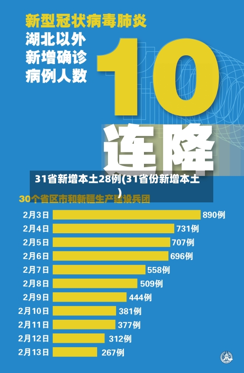 31省新增本土28例(31省份新增本土)