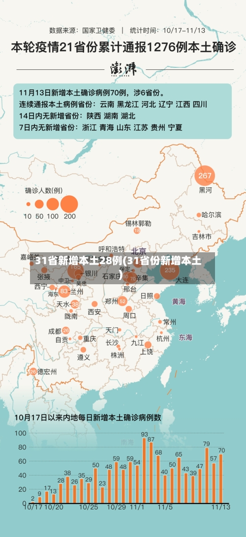 31省新增本土28例(31省份新增本土)-第2张图片