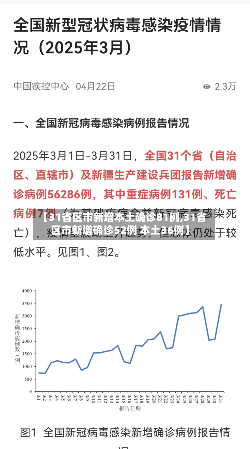 【31省区市新增本土确诊81例,31省区市新增确诊52例 本土36例】