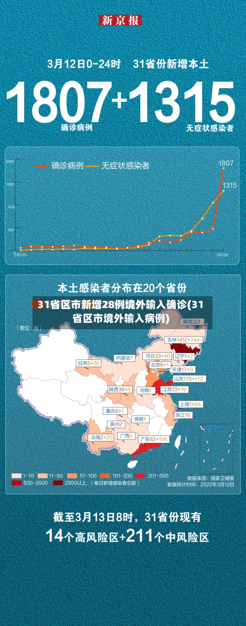 31省区市新增28例境外输入确诊(31省区市境外输入病例)