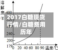 2017白糖现货行情/白糖费用历年