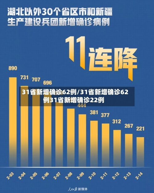 31省新增确诊62例/31省新增确诊62例31省新增确诊22例-第1张图片