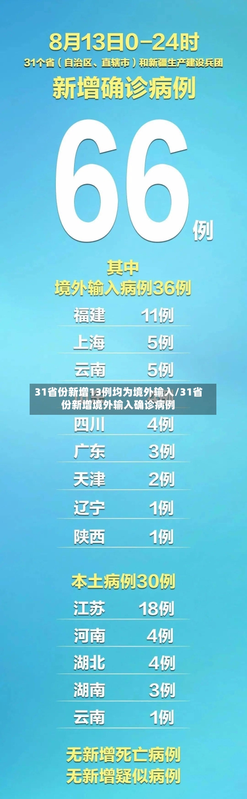 31省份新增13例均为境外输入/31省份新增境外输入确诊病例