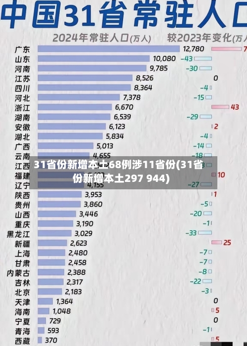 31省份新增本土68例涉11省份(31省份新增本土297 944)-第2张图片