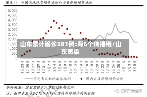 山东累计确诊581例:有6个传播链/山东感染