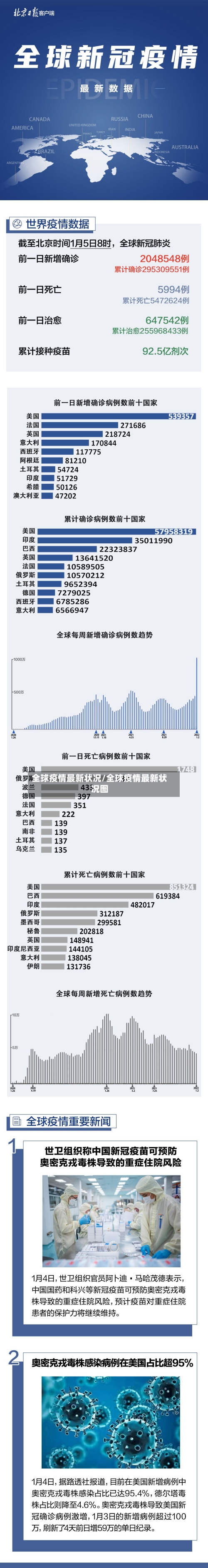 全球疫情最新状况/全球疫情最新状况图-第3张图片