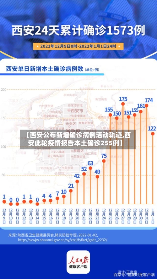 【西安公布新增确诊病例活动轨迹,西安此轮疫情报告本土确诊255例】-第2张图片