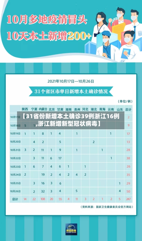 【31省份新增本土确诊39例浙江16例,浙江新增新型冠状病毒】-第1张图片